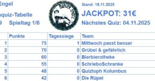 Die Quiztabelle nach Spieltag 1. Heute Abend geht es weiter, meldet euch gerne per DM an.

@blauer_engel_luebeck
@professor_unrat
@lamidala