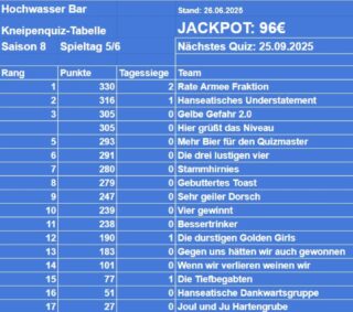Das Tableau
Morgen geht es weiter in der wunderbaren @hochwasserbarbistro
Lets go